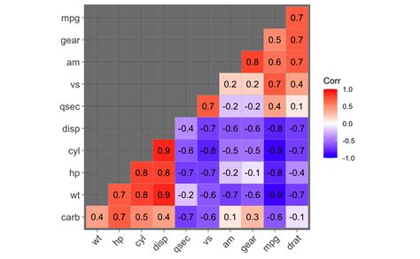 Ggcorrplot font size.  cor_pmat(): Compute a correlation matrix p-values. col, tl.  In our prev...
