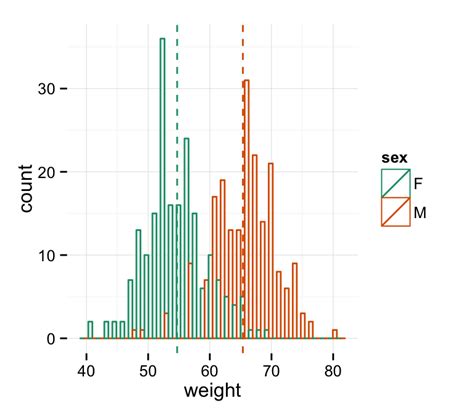 Ggplot histogram themes.  This R tutorial describes how to create a hi...
