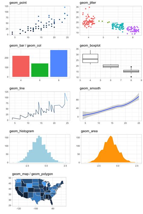 Ggplot tree.  Geoms Use a geom function to represent data points, use t...