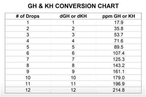 Gh Kh Chart