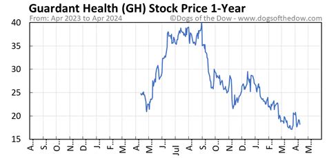 Gh stock price. Things To Know About Gh stock price. 