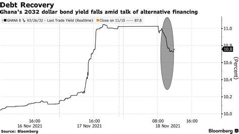 Ghana’s Bonds Rebound as Nation Seeks Alternatives for Financing