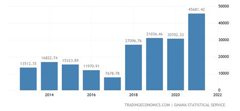 Ghana Government Spending 2024 Data - 2024 …