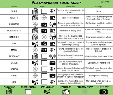 Ghost Cheat Sheet Strength/Weaknesses and Clues r/PhasmophobiaGame