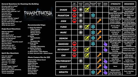 Ghost cheat sheet phasmophobia. So I made a tarot card deck with a card for every ghost in the game (including the 3 new ones) that matches the style of the tarot cards in the game. Each card details: All 3 evidences (inc. a symbol for any evidence that always appears on Nightmare mode) Sanity threshold it can hunt at. Ghost base speed vs player speed. 