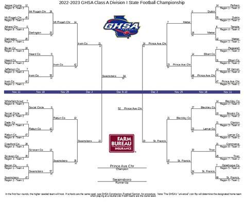 Ghsa 2022 football playoff brackets. The GHSA released the new classifications for the 2022-23 and 2023-24 school year and the reclassification count included the newly introduced 3 percent out of zone multiplier for the first time. As a result, there were multiple programs that jumped up multiple classifications and in Class 2A-7A there will be more 90 programs entering a new ... 