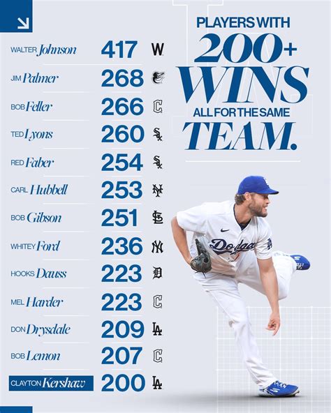 Giants pitchers with 200 wins. His .690 career winning percentage is the best ever for a pitcher with 200 wins, even though Casey Stengel, in the days before a rigid rotation, often saved him for the Yankees' toughest opponents ... 