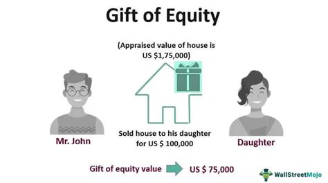 Gift Of Equity Taxes