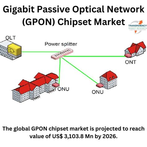 Gigabit Passive Optical Network (GPON) Market by Product Type …