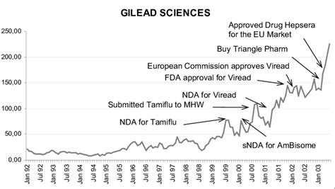 Gilead sciences stock price. Things To Know About Gilead sciences stock price. 