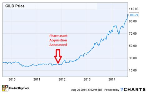 Gilead share price. Things To Know About Gilead share price. 