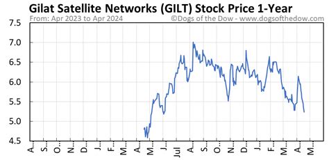 The average Gilead Sciences stock price pr