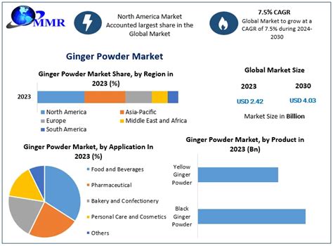 Ginger Market: Global Industry Analysis and Forecast …