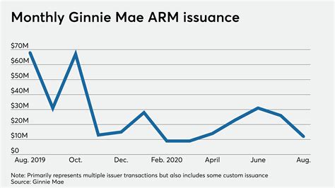 MBS from Fannie Mae or Freddie Mac are typically 
