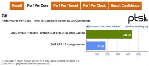 Git Benchmark - OpenBenchmarking.org