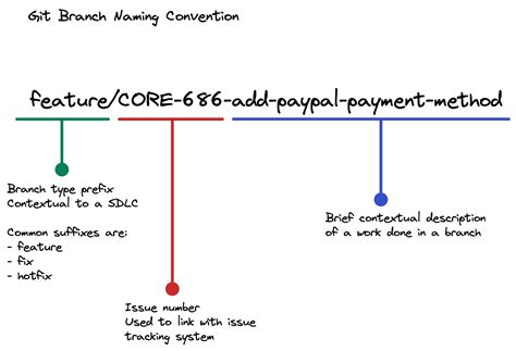 Git Branch Naming Convention