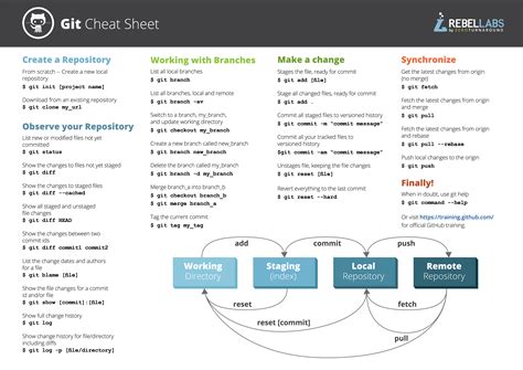 Git Cheat Sheet Codbix