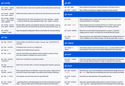 Git Cheat Sheet. 50 Git commands Git Tutorials Recode Hive