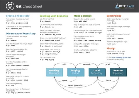 Git Commands and Best Practices Cheat Sheet How To A Top Rated