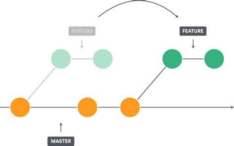 Git Rebase: tips & tricks - Medium