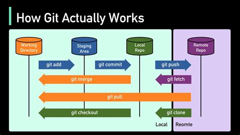 Git Table