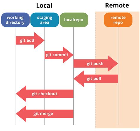 Git Tutorial Commands And Operations In Git Edureka