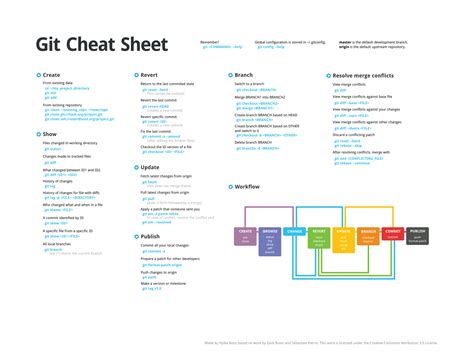 Git and Git Flow Cheat Sheet - Github