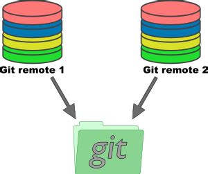 Git and multiple remotes - Experiencing Technology