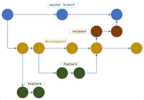 Git branch naming conventions