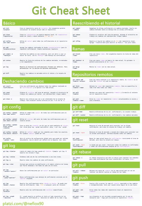  Git Cheat Sheet. 1. Git configuration. Get and set configuration variables that control all facets of how Git looks and operates. 2. Starting a project. Make a local copy of the server repository. 3. Local changes. . 