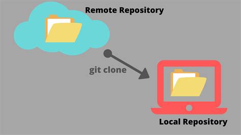 Git clone -b. git clone 命令 Git 基本操作 git clone 是一个用于克隆（clone）远程 Git 仓库到本地的命令。 git clone 可以将一个远程 Git 仓库拷贝到本地，让自己能够查看该项目，或者进行修改。 git clone 命令，你可以复制远程仓库的所有代码和历史记录，并在本地创建一个与远程仓库相同的仓库副本。 