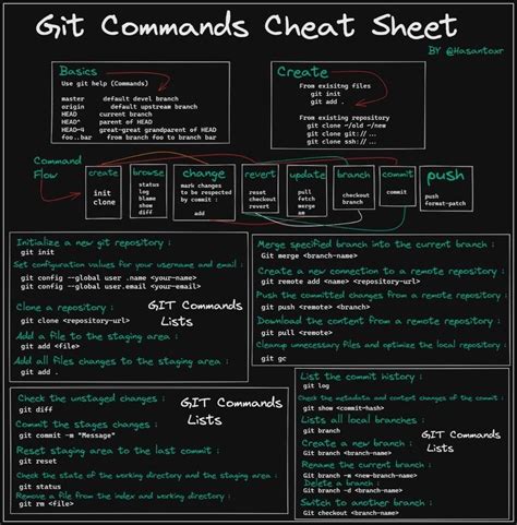 Git commands cheat sheet Artofit