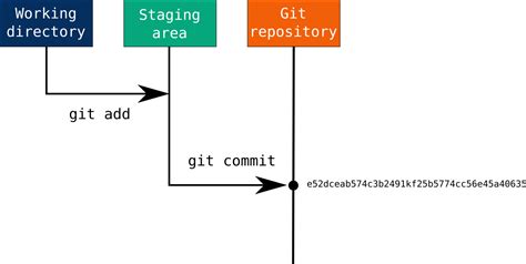 Git commit and push.  1 &ndash; Create a task branch With a clean master branch ...