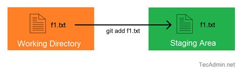 Git incremental commit number.  add a title and body that follows the Conve...