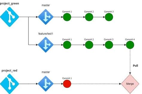 Git is refusing to merge unrelated histories. What are ‘unrelated ...