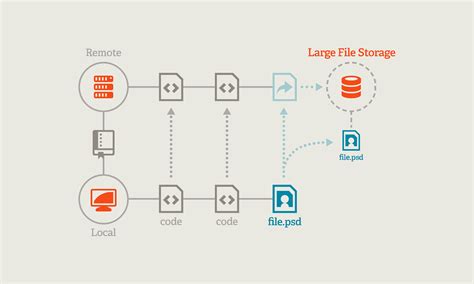 Git lfs local storage.  Git Large File Storage (LFS) is an open source Git...