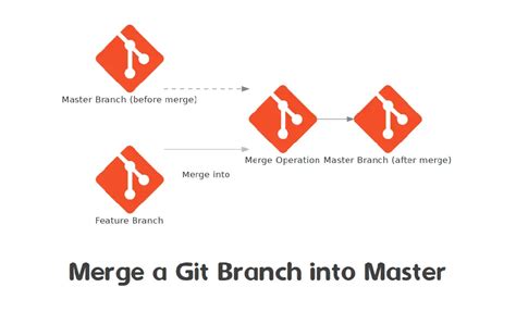 Git merge origin master into feature branch.  Master the art of collabo...
