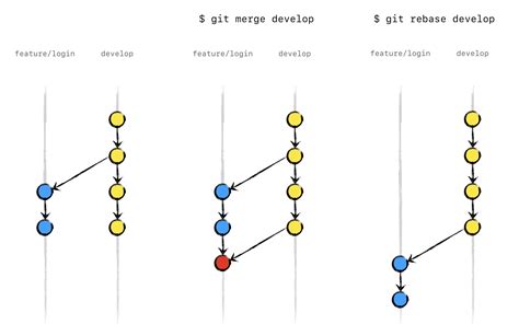 Git merge vs rebase to keep feature branch up to date