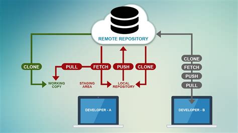 Git remote repository