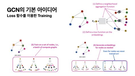 GitHub - Alienge/Graph-Network: GAT and GCN