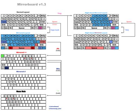 GitHub - cfinlay/one-handed-typing: Thoughts and solutions on …