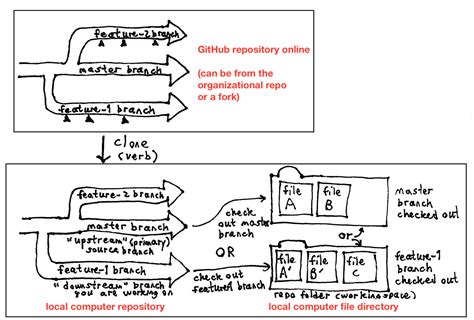 GitHub Clone Process of Creating a Copy of the …