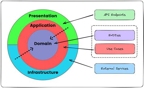 GitHub andriyptashka/CleanArchitectureFunctional Clean Architecture