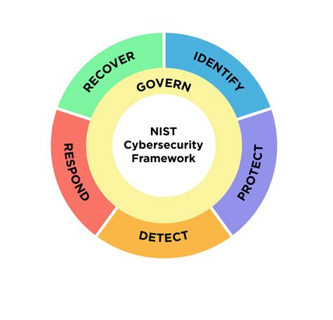 GitHub egrzeszczak/notionnistcybersecurityframework Notion