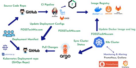 GitOps in with GitLab CI and ArgoCD