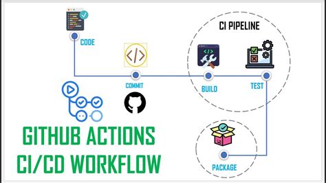 Github Actions Building Clearly Bounded Ci Cd Pipelines With Github