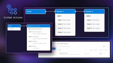 Github Actions Workflows Do More Than Just Build Code