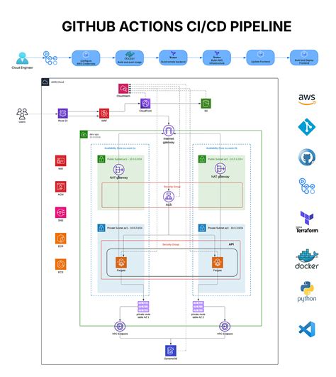 Github actions.  Full stack, modern web application template.  Nov 27, 2024 · GitHu...