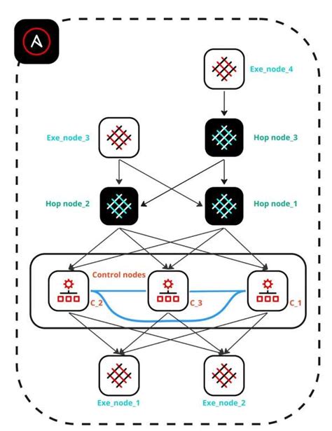 Github ansible controller.  We can think of an interesting scenario, which is ...