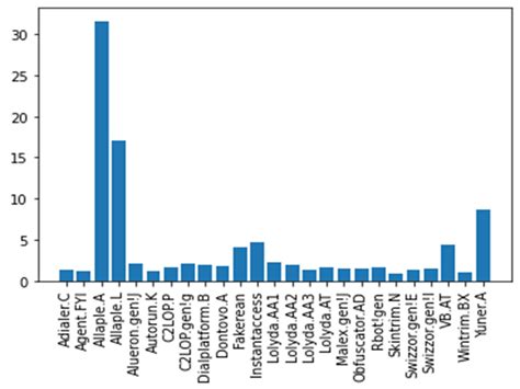 Github malware dataset.  The obfuscated malware dataset is designed to test...